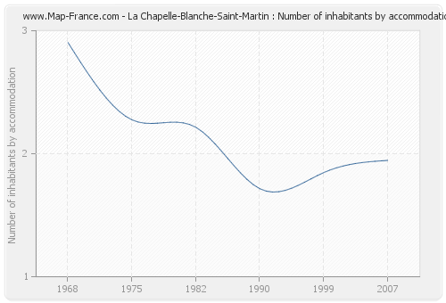 La Chapelle-Blanche-Saint-Martin : Number of inhabitants by accommodation